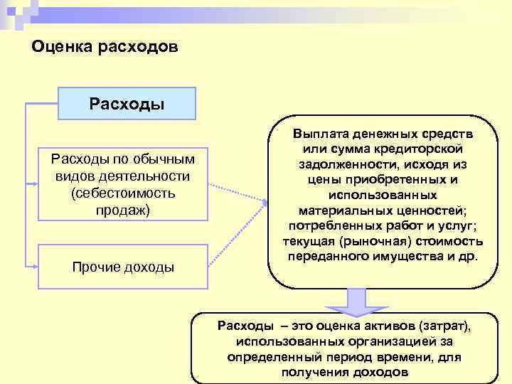 Оценка расходов Расходы по обычным видов деятельности (себестоимость продаж) Прочие доходы Выплата денежных средств