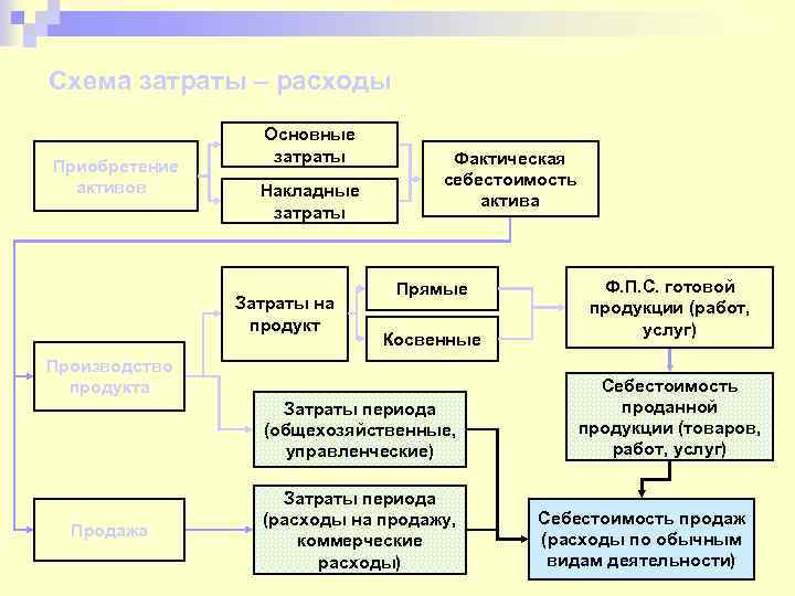 Схема затраты – расходы Приобретение активов Основные затраты Накладные затраты Затраты на продукт Фактическая