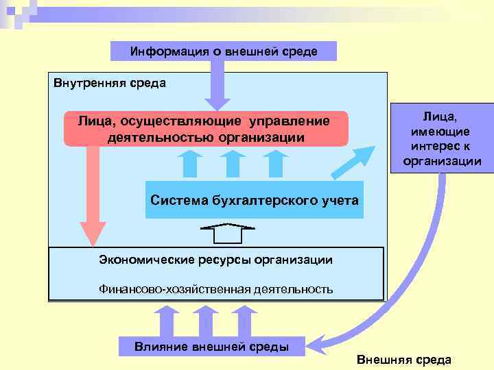 Информация о внешней среде Внутренняя среда Лица, имеющие интерес к организации Лица, осуществляющие управление