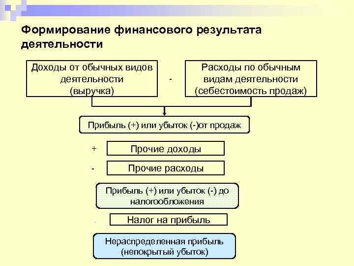 Схема финансовых результатов