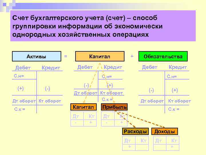 Счет бухгалтерского учета (счет) – способ группировки информации об экономически однородных хозяйственных операциях Активы