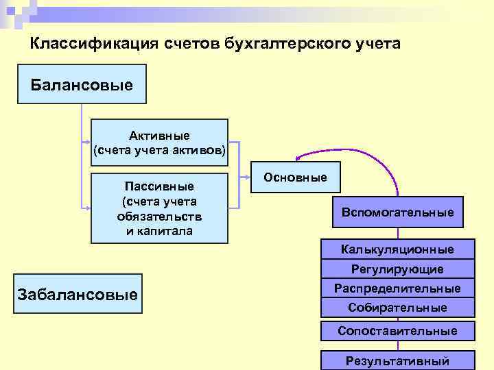 Классификация счетов бухгалтерского учета Балансовые Активные (счета учета активов) Пассивные (счета учета обязательств и