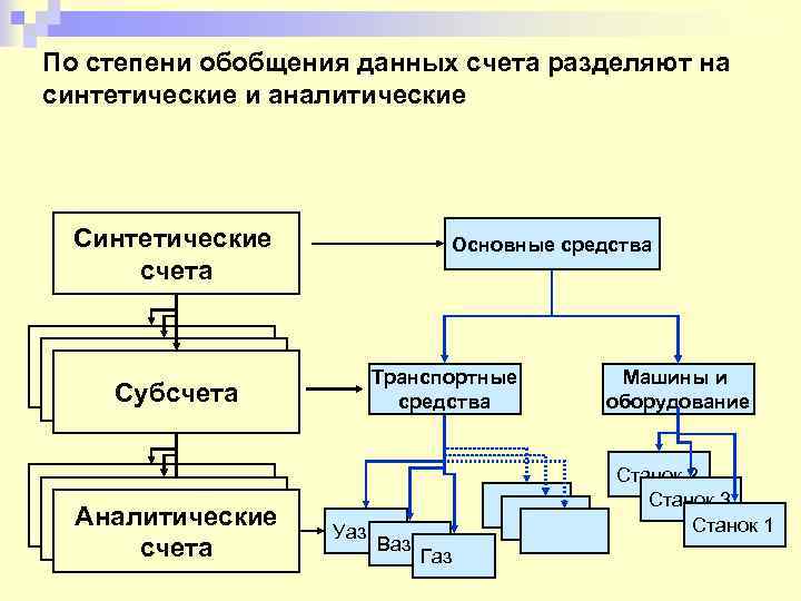 По степени обобщения данных счета разделяют на синтетические и аналитические Синтетические счета Основные средства