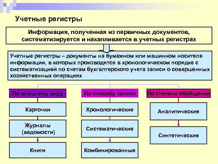 Учетные регистры Информация, полученная из первичных документов, систематизируется и накапливается в учетных регистрах Учетные