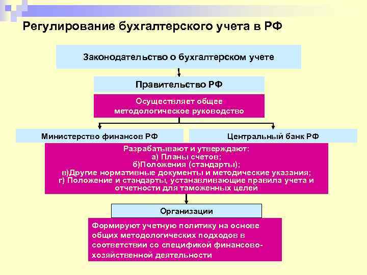 Регулирование бухгалтерского учета в РФ Законодательство о бухгалтерском учете Правительство РФ Осуществляет общее методологическое