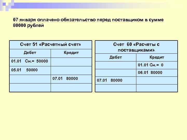 07 января оплачено обязательство перед поставщиком в сумме 80000 рублей Счет 51 «Расчетный счет»