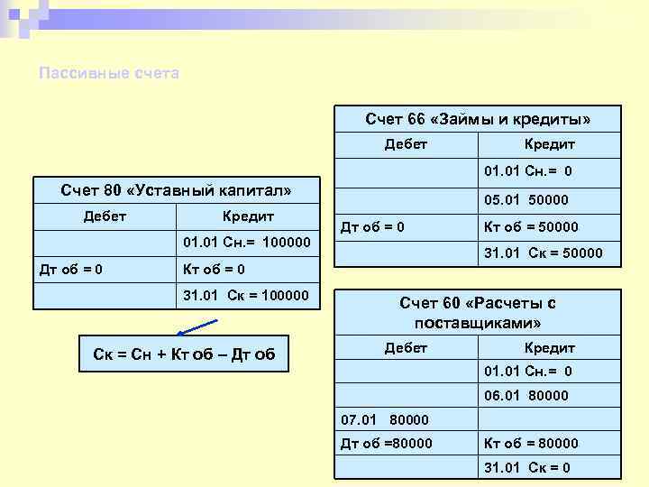 Пассивные счета Счет 66 «Займы и кредиты» Дебет Кредит 01. 01 Сн. = 0