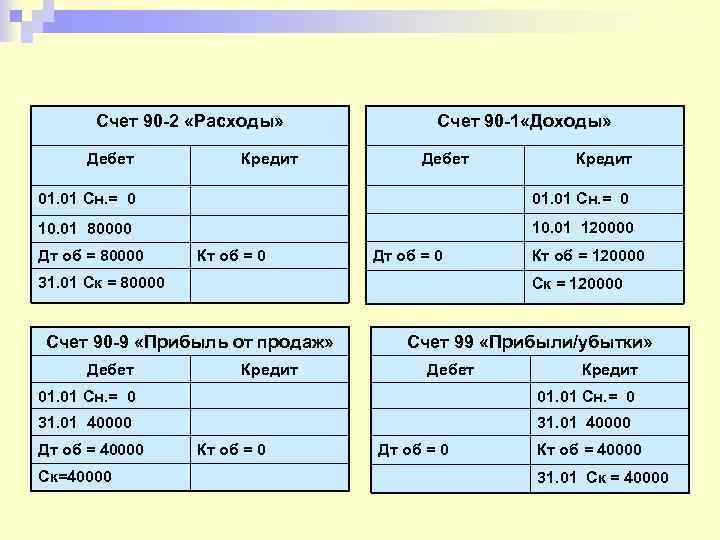 Счет 90 -2 «Расходы» Дебет Кредит Счет 90 -1 «Доходы» Дебет Кредит 01. 01