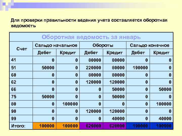 Для проверки правильности ведения учета составляется оборотная ведомость Оборотная ведомость за январь Счет Сальдо