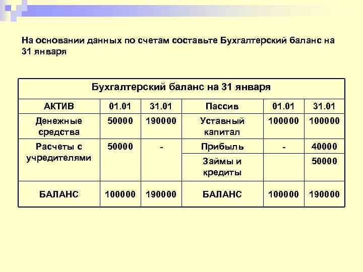 На основании данных по счетам составьте Бухгалтерский баланс на 31 января АКТИВ 01. 01