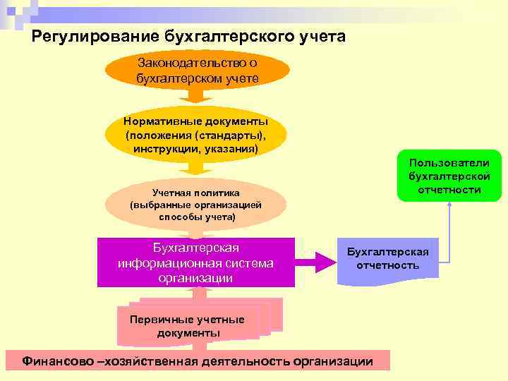 Регулирование бухгалтерского учета Законодательство о бухгалтерском учете Нормативные документы (положения (стандарты), инструкции, указания) Пользователи