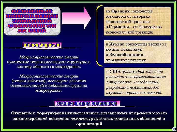 Срок действия теории. Микросоциологические теории структуры и действия. Макросоциологические теории в социологии. Макросоциологические теории 20 века. Социология во Франции.