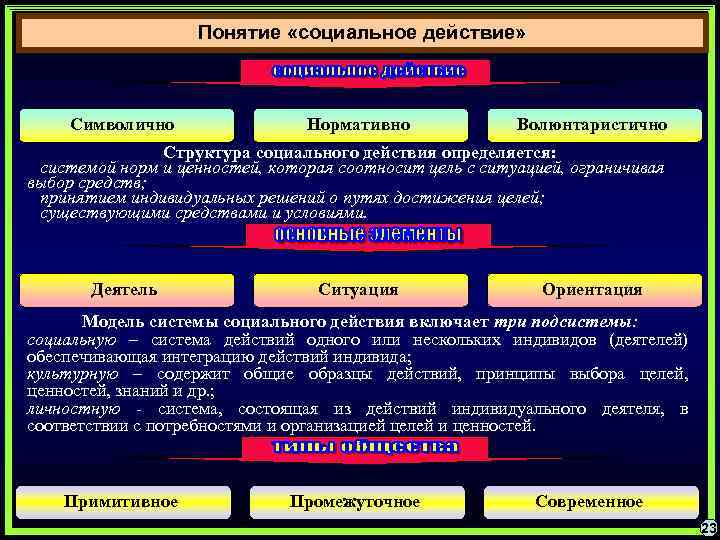 Понятие «социальное действие» Символично Нормативно Волюнтаристично Структура социального действия определяется: системой норм и ценностей,