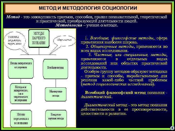 МЕТОД И МЕТОДОЛОГИЯ СОЦИОЛОГИИ Метод - это совокупность приемов, способов, правил познавательной, теоретической и