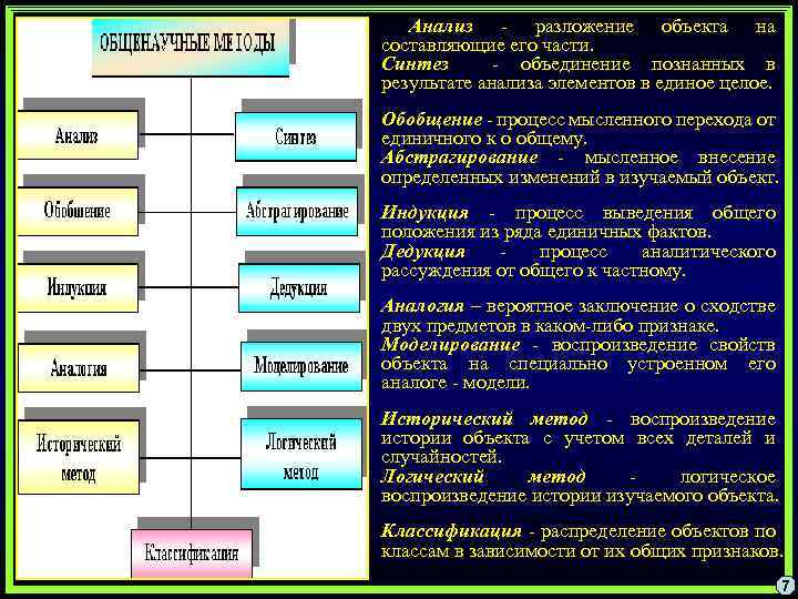  Анализ - разложение объекта на составляющие его части. Синтез - объединение познанных в