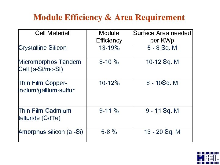 Module Efficiency & Area Requirement Cell Material Module Efficiency 13 -19% Surface Area needed