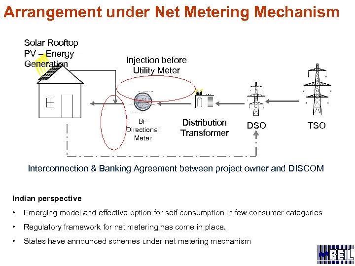 Arrangement under Net Metering Mechanism Solar Rooftop PV – Energy Generation Injection before Utility