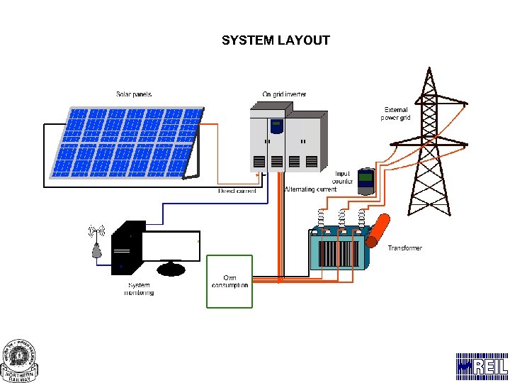 SYSTEM LAYOUT 