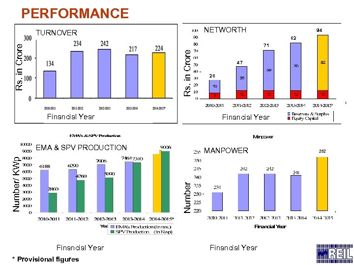 PERFORMANCE NETWORTH TURNOVER 94 82 Rs. in Crore 71 Financial Year 28 Financial Year