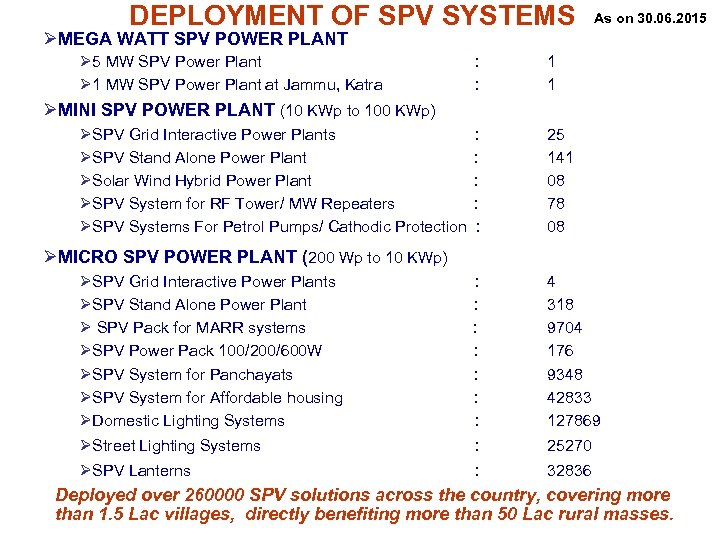  DEPLOYMENT OF SPV SYSTEMS As on 30. 06. 2015 ØMEGA WATT SPV POWER