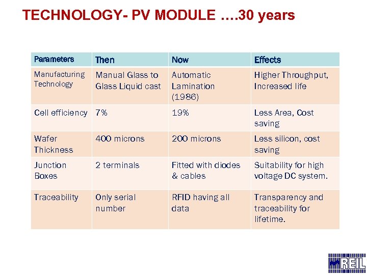 TECHNOLOGY- PV MODULE …. 30 years Parameters Then Now Effects Manufacturing Technology Manual Glass