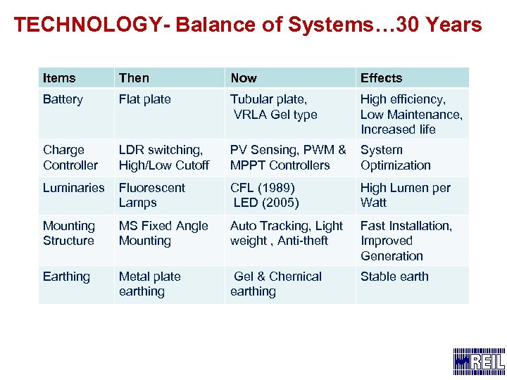 TECHNOLOGY- Balance of Systems… 30 Years Items Then Now Effects Battery Flat plate Tubular