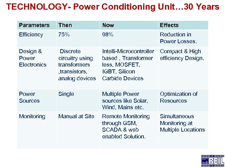 TECHNOLOGY- Power Conditioning Unit… 30 Years Parameters Then Now Effects Efficiency 75% 98% Reduction
