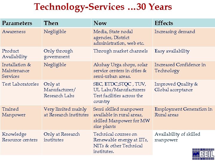 Technology-Services … 30 Years Parameters Then Now Effects Awareness Negligible Media, State nodal agencies,