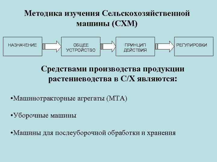 Методика изучения Сельскохозяйственной машины (СХМ) НАЗНАЧЕНИЕ ОБЩЕЕ УСТРОЙСТВО ПРИНЦИП ДЕЙСТВИЯ РЕГУЛИРОВКИ Средствами производства продукции