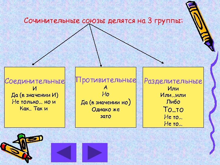 Назовите группы сочинительных союзов приведите