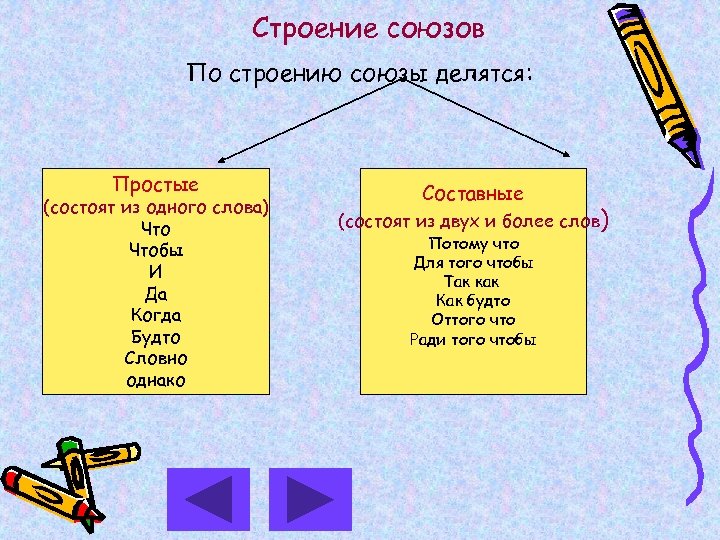 Строение союзов По строению союзы делятся: Простые (состоят из одного слова) Чтобы И Да