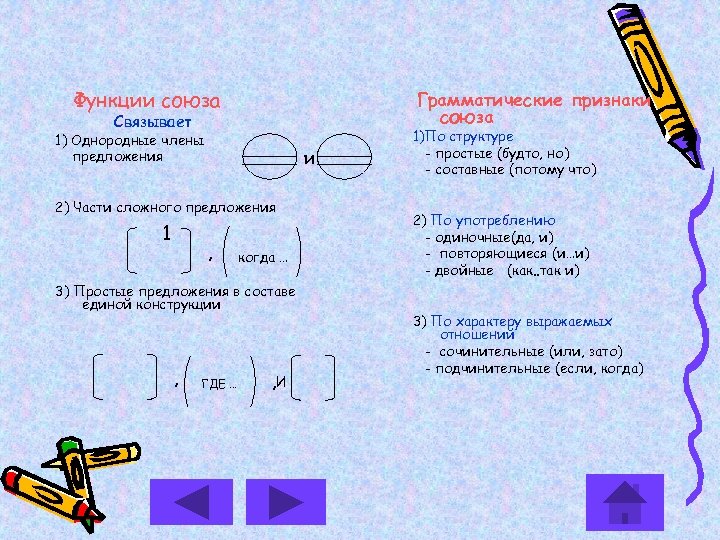 Функции союза Грамматические признаки союза Связывает 1) Однородные члены предложения и 2) Части сложного