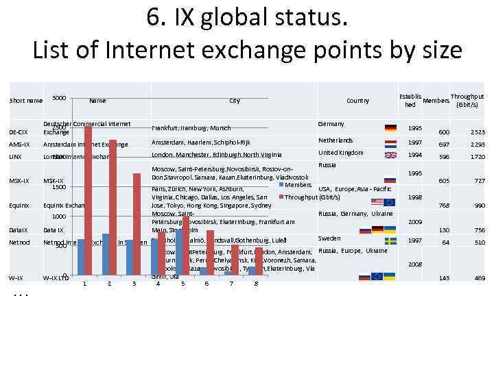 6. IX global status. List of Internet exchange points by size Short name 3000