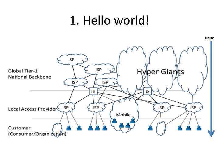 1. Hello world! TRAFFIC 