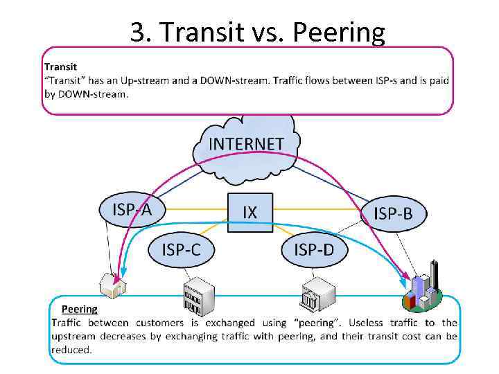 3. Transit vs. Peering 