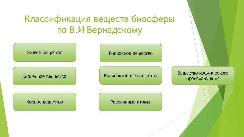 Классификация веществ биосферы по В. И Вернадскому Живое вещество Биокосное вещество Биогенное вещество Радиоактивное