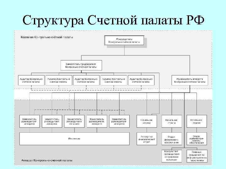 Структура Счетной палаты РФ 