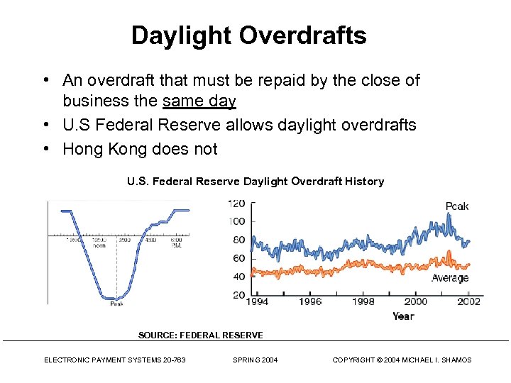 Daylight Overdrafts • An overdraft that must be repaid by the close of business