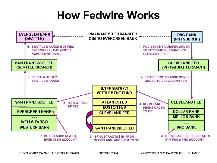 How Fedwire Works PNC WANTS TO TRANSFER $1 M TO EVERGREEN BANK EVERGEEN BANK