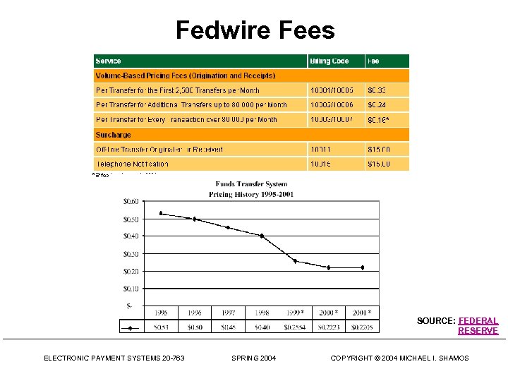 Fedwire Fees SOURCE: FEDERAL RESERVE ELECTRONIC PAYMENT SYSTEMS 20 -763 SPRING 2004 COPYRIGHT ©