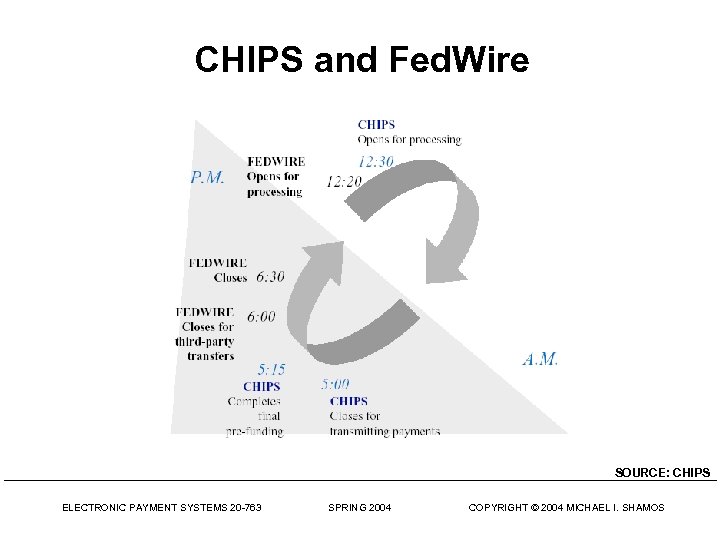 CHIPS and Fed. Wire SOURCE: CHIPS ELECTRONIC PAYMENT SYSTEMS 20 -763 SPRING 2004 COPYRIGHT