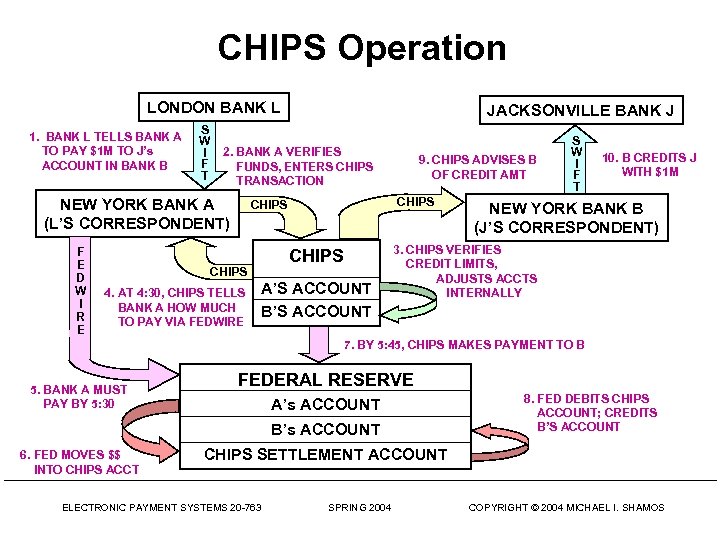 CHIPS Operation LONDON BANK L 1. BANK L TELLS BANK A TO PAY $1