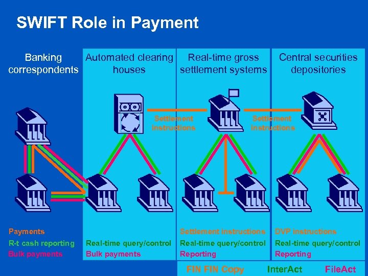 SWIFT Role in Payment Banking Automated clearing Real-time gross correspondents houses settlement systems Settlement