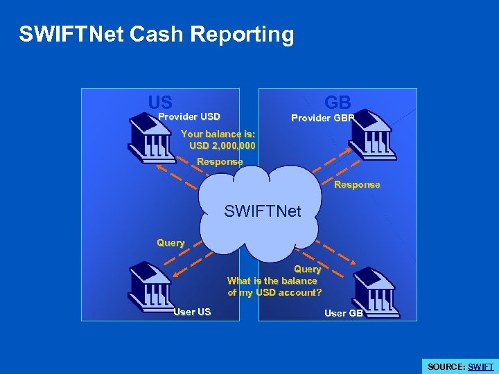 SWIFTNet Cash Reporting US GB Provider USD Provider GBP Your balance is: USD 2,