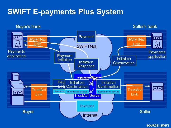 SWIFT E-payments Plus System Buyer's bank Seller's bank Payment SWIFTNet Link Payments application SWIFTNet