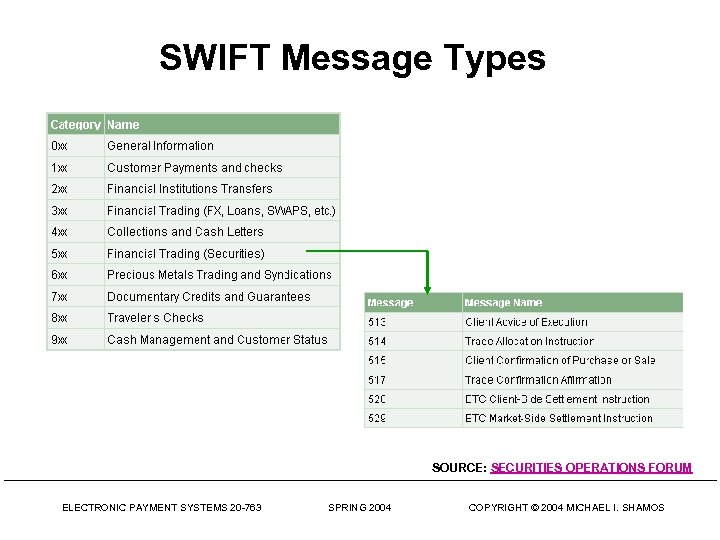 SWIFT Message Types SOURCE: SECURITIES OPERATIONS FORUM ELECTRONIC PAYMENT SYSTEMS 20 -763 SPRING 2004