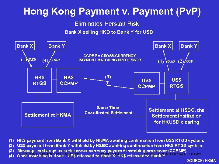 Hong Kong Payment v. Payment (Pv. P) Eliminates Herstatt Risk Bank X selling HKD