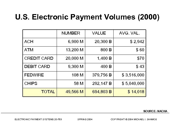 U. S. Electronic Payment Volumes (2000) NUMBER VALUE AVG. VAL. ACH 6, 900 M