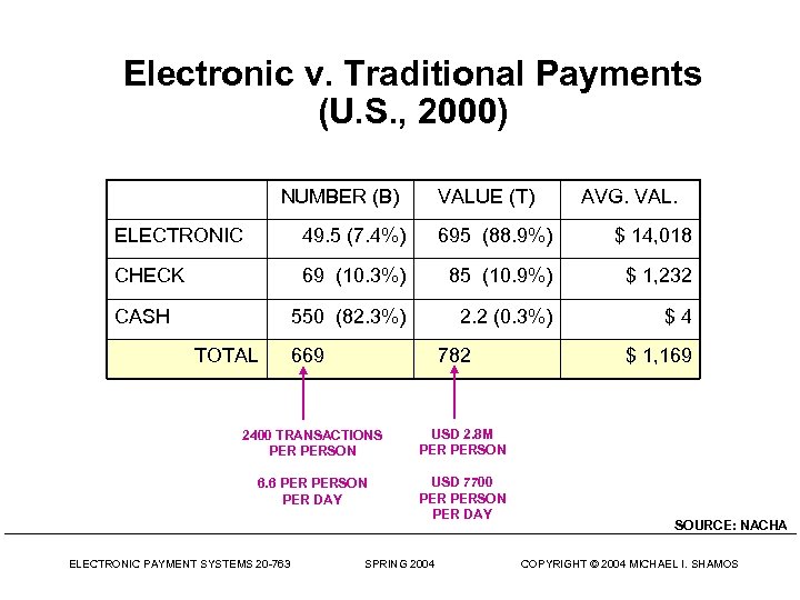 Electronic v. Traditional Payments (U. S. , 2000) NUMBER (B) VALUE (T) AVG. VAL.