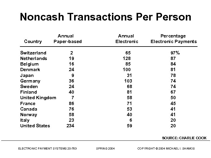 Noncash Transactions Person Country Annual Paper-based Switzerland Netherlands Belgium Denmark Japan Germany Sweden Finland